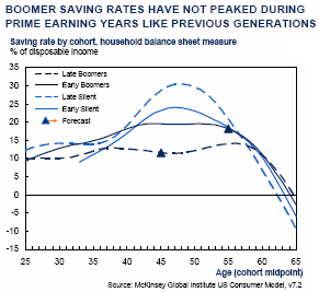 Baby Boomers Savings Patterns