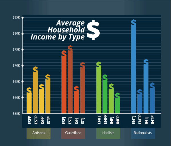 Personality Types - Average Pay