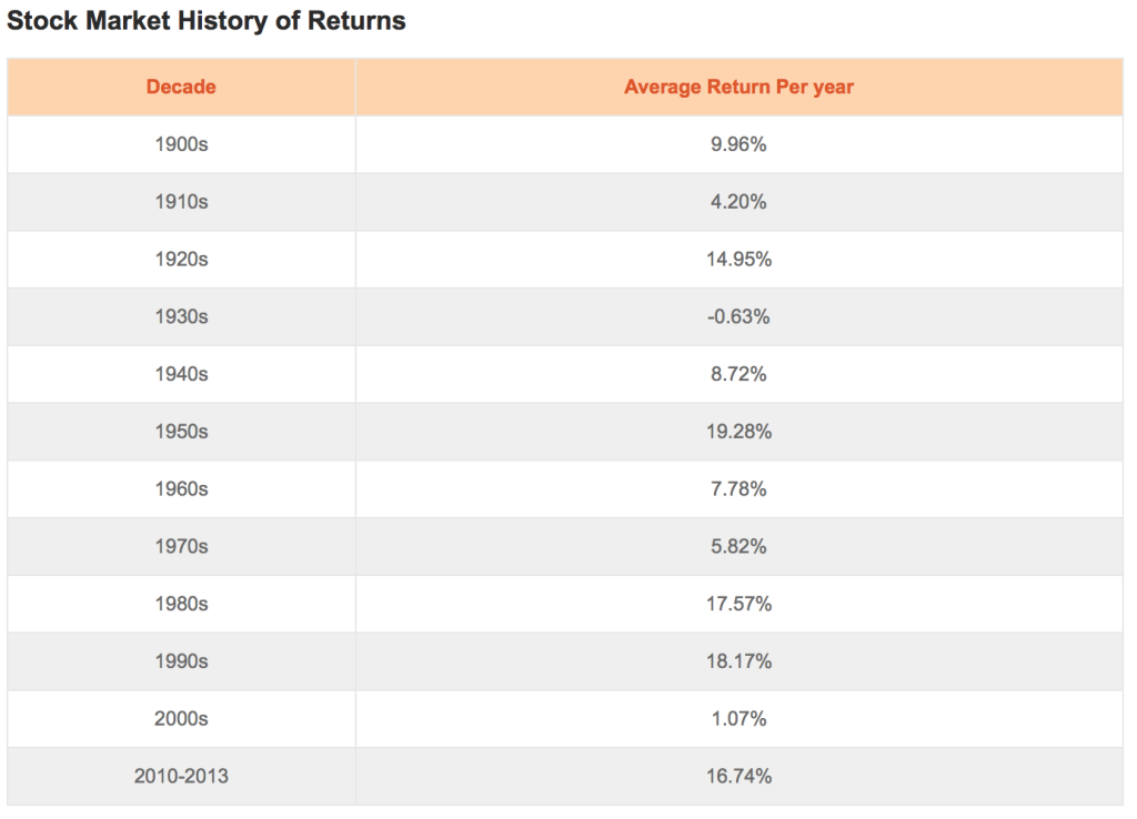 History of Stock Market Returns