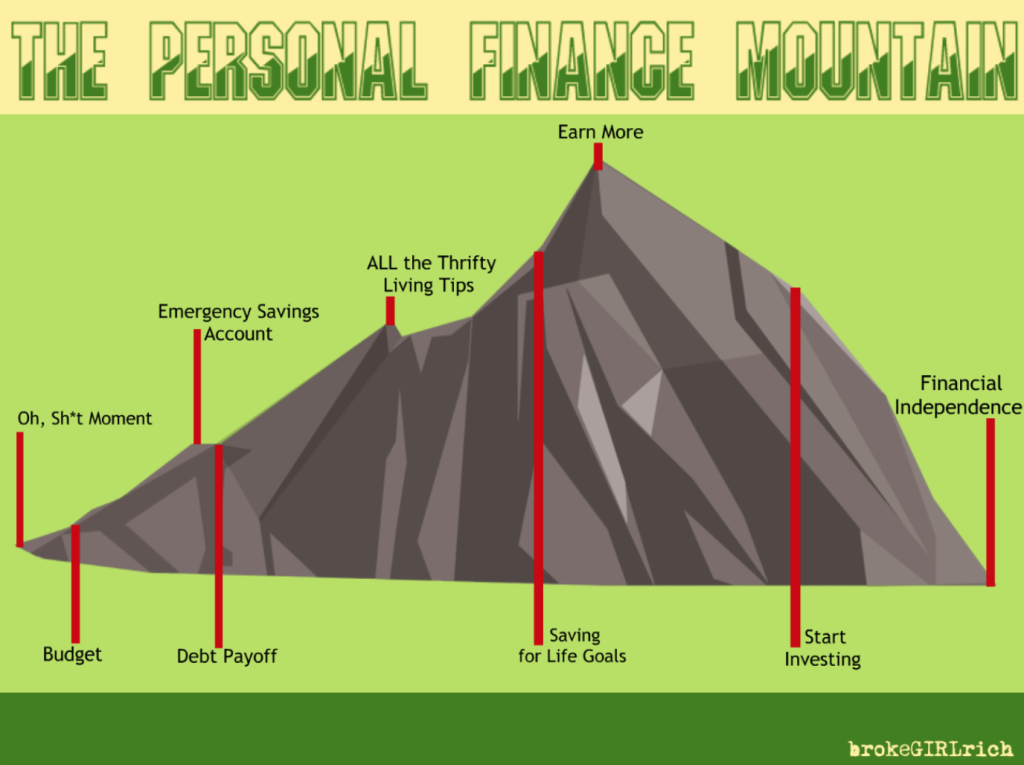 The Personal Finance Mountain 