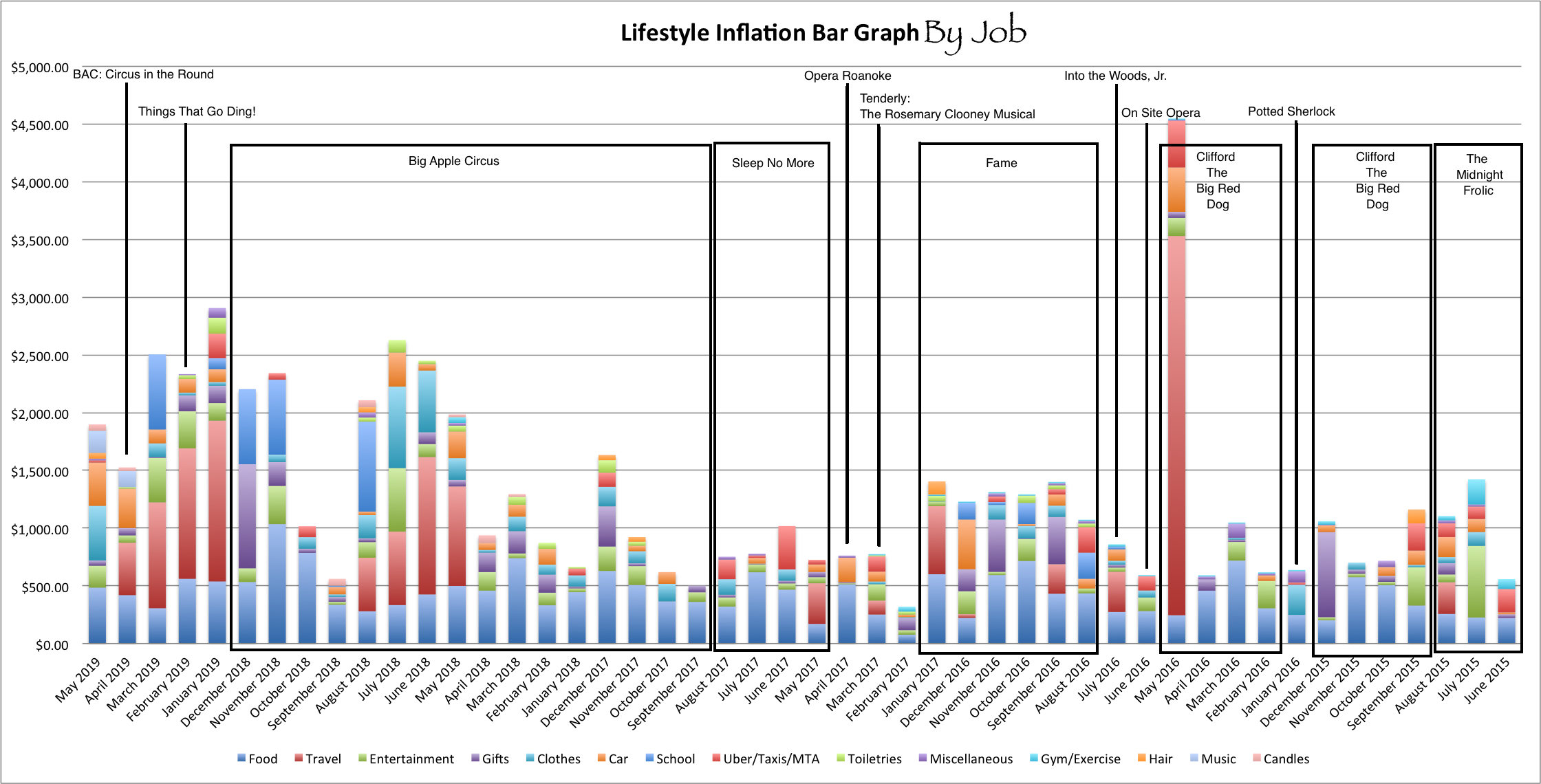 Lifestyle Inflation by Job