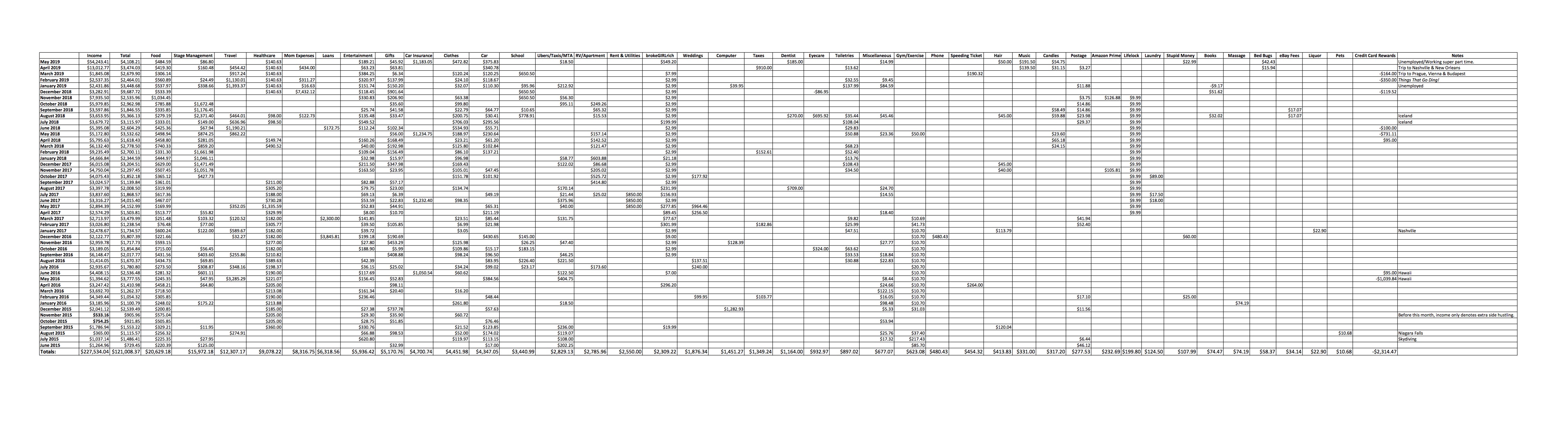 Spending Breakdown: June 2015-May 2019